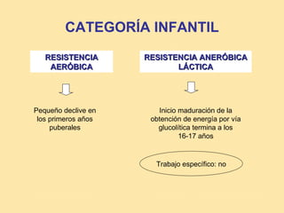 CATEGORÍA INFANTIL
   RESISTENCIA       RESISTENCIA ANERÓBICA
    AERÓBICA                LÁCTICA




Pequeño declive en      Inicio maduración de la
 los primeros años    obtención de energía por vía
     puberales          glucolítica termina a los
                               16-17 años


                       Trabajo específico: no
 