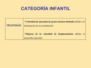 CATEGORÍA INFANTIL

            oVelocidad de ejecución de gestos técnicos limitada debido a la
VELOCIDAD   disminución de su coordinación


            oMejoras de la velocidad de desplazamiento debido al
            desarrollo muscular
 