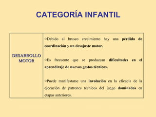 CATEGORÍA INFANTIL

              oDebido al brusco crecimiento hay una pérdida de
              coordinación y un desajuste motor.

DESARROLLO
  MOTOR    oEs frecuente que se produzcan dificultades en el
              aprendizaje de nuevos gestos técnicos.


              oPuede manifestarse una involución en la eficacia de la
              ejecución de patrones técnicos del juego dominados en
              etapas anteriores.
 