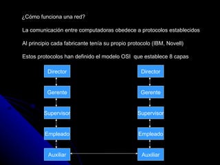 ¿Cómo funciona una red? La comunicación entre computadoras obedece a protocolos establecidos Al principio cada fabricante tenía su propio protocolo (IBM, Novell) Estos protocolos han definido el modelo OSI  que establece 8 capas Director Gerente Supervisor Empleado Auxiliar Director Gerente Supervisor Empleado Auxiliar 