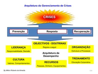 114
CRISES
Prevenção Resposta Recuperação
OBJECTIVOS - DOUTRINAS
Regras a seguir ORGANIZAÇÃO
Estrutura e Processos
TREINAMENTO
Educação CorporativaRECURSOS
Pessoas, Dinheiro, Equipamentos
CULTURA
Valores, Comportamentos
LIDERANÇA
Responsabilidade, Decisão
Arquitetura de
Desempenho
Arquitetura do Gerenciamento de Crises
By Milton Roberto de Almeida
 