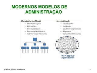 126By Milton Roberto de Almeida
MODERNOS MODELOS DE
ADMINISTRAÇÃO
 