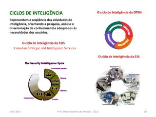 O ciclo de Inteligência da CIA
O ciclo de Inteligência do CSIS
Canadian Strategic and Intelligence Services
O ciclo de Inteligência da OTAN
Representam a seqüência das atividades de
Inteligência, orientando a pesquisa, análise e
disseminação de conhecimentos adequados às
necessidades dos usuários.
CICLOS DE INTELIGÊNCIA
20/4/2014 Prof. Milton Roberto de Almeida - 2012 20
 