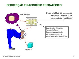 2424
PERCEPÇÃO E RACIOCÍNIO ESTRATÉGICO
Como um filtro, os processos
mentais constroem uma
percepção da realidade.
Experiência, Educação,
Valores, Cultura,
Regras Organizacionais,
Raciocínio estratégico,
Qualidade da Informação, etc.
REALITY
PERCEPÇÃO
By Milton Roberto de Almeida
 