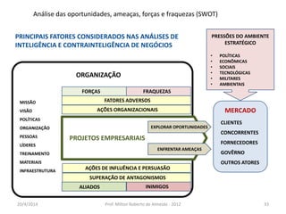 20/4/2014 Prof. Milton Roberto de Almeida - 2012 33
MERCADO
CLIENTES
CONCORRENTES
FORNECEDORES
GOVÊRNO
OUTROS ATORES
PRESSÕES DO AMBIENTE
ESTRATÉGICO
• POLÍTICAS
• ECONÔMICAS
• SOCIAIS
• TECNOLÓGICAS
• MILITARES
• AMBIENTAIS
AÇÕES DE INFLUÊNCIA E PERSUASÃO
SUPERAÇÃO DE ANTAGONISMOS
ALIADOS INIMIGOS
AÇÕES ORGANIZACIONAIS
FORÇAS FRAQUEZAS
FATORES ADVERSOS
PROJETOS EMPRESARIAIS
EXPLORAR OPORTUNIDADES
ENFRENTAR AMEAÇAS
ORGANIZAÇÃO
MISSÃO
VISÃO
POLÍTICAS
ORGANIZAÇÃO
PESSOAS
LÍDERES
TREINAMENTO
MATERIAIS
INFRAESTRUTURA
PRINCIPAIS FATORES CONSIDERADOS NAS ANÁLISES DE
INTELIGÊNCIA E CONTRAINTELIGÊNCIA DE NEGÓCIOS
Análise das oportunidades, ameaças, forças e fraquezas (SWOT)
 