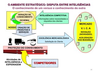 39
EXCELÊNCIA MERCADOLÓGICA
Satisfação do Cliente
PROTEÇÃO DO CONHECIMENTO
O AMBIENTE ESTRATÉGICO: DISPUTA ENTRE INTELIGÊNCIAS
O conhecimento de um versus o conhecimento do outro
Atividades de
INTELIGÊNCIA e
ESPIONAGEM
COMPETIDORES
NOSSO NEGÓCIO
GERAÇÃO DE
CONHECIMENTO
(SCHEMA)
CRIAÇÃO DE
PRODUTOS E
SERVIÇOS
INTELIGÊNCIA COMPETITIVA
Informações sobre necessidades e
requisitos dos clientes
MERCADO
V. I. C. A
INOVAÇÃO
(NOVIDADES)
ACELERAÇÃO
DAS MUDANÇAS
 