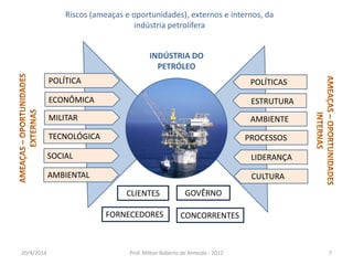 Riscos (ameaças e oportunidades), externos e internos, da
indústria petrolífera
20/4/2014 Prof. Milton Roberto de Almeida - 2012 7
POLÍTICA
ECONÔMICA
MILITAR
TECNOLÓGICA
SOCIAL
AMBIENTAL
POLÍTICAS
ESTRUTURA
AMBIENTE
PROCESSOS
LIDERANÇA
CULTURA
INDÚSTRIA DO
PETRÓLEO
CONCORRENTESFORNECEDORES
CLIENTES GOVÊRNO
 