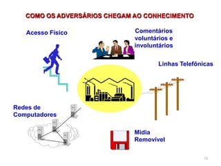 COMO OS ADVERSÁRIOS CHEGAM AO CONHECIMENTO
73
Acesso Físico
Linhas Telefônicas
Midia
Removível
Redes de
Computadores
Comentários
voluntários e
involuntários
 