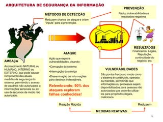 74
VULNERABILIDADES
São pontos fracos no modo como
o sistema é construído, operado
ou mantido, permitindo que
informações ou processos sejam
disponibilizados para pessoas não
autorizadas que poderão utiliza-
los para propósitos ilegais,
maliciosos.
ATAQUE
Ação que explora
vulnerabilidades, visando:
•Corrupção do sistema
•Interrupção do serviço
•Disseminação de informações
para destinos indesejáveis.
Relembrando: 90% dos
ataques exploram
falhas conhecidas!
AMEAÇA
Acontecimento NATURAL ou
HUMANO, INTERNO ou
EXTERNO, que pode causar
rompimento das atuais
medidas de segurança do
sistema, permitindo o acesso
de usuários não autorizados a
informações sensíveis ou ao
uso de recursos de modo não
autorizado.
RESULTADOS
Financeiros, Legais,
Reputação,
continuidade do
negócio, etc.
MÉTODOS DE DETECÇÃO
Reduzem chance de ataque e criam
“inputs” para a prevenção.
MEDIDAS REATIVAS
ReduzemReação Rápida
PREVENÇÃO
Reduz vulnerabilidades e
resultados negativos
ARQUITETURA DE SEGURANÇA DA INFORMAÇÃO
 