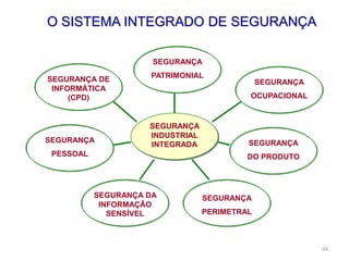 94
O SISTEMA INTEGRADO DE SEGURANÇA
SEGURANÇA
INDUSTRIAL
INTEGRADA
SEGURANÇA DE
INFORMÁTICA
(CPD)
SEGURANÇA
PESSOAL
SEGURANÇA
PATRIMONIAL
SEGURANÇA
OCUPACIONAL
SEGURANÇA
DO PRODUTO
SEGURANÇA
PERIMETRAL
SEGURANÇA DA
INFORMAÇÃO
SENSÍVEL
 