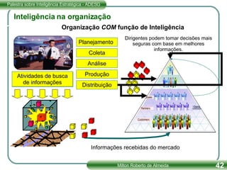 Inteligência na organização Informações recebidas do mercado Dirigentes podem tomar decisões mais seguras com base em melhores informações. Organização  COM  função de Inteligência Planejamento Coleta Análise Produção Distribuição Atividades de busca de informações 