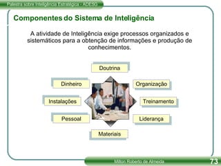 Componentes do Sistema de Inteligência Doutrina Organização Treinamento Liderança Materiais Pessoal Instalações Dinheiro A atividade de Inteligência exige processos organizados e sistemáticos para a obtenção de informações e produção de conhecimentos. 