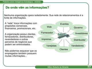 De onde vêm as informações? Nenhuma organização opera isoladamente. Sua rede de relacionamentos é a fonte de informações. A “rede” troca informações com propósitos comerciais, financeiros, promocionais, etc. A organização possui clientes, fornecedores, distribuidores, revendedores e outros parceiros de negócios que podem ser entrevistados. Não podemos esquecer que os empregados também possuem muitas informações... Clientes Varejistas Distribuidor Vendedores Fornecedor Web Eventos Imprensa Governo Investidores 