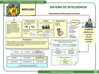 Estrutura Processos Ambiente MISSÃO RECURSOS DOUTRINA ORGANIZAÇÃO TREINAMENTO LIDERANÇA ESTRUTURA DE DESEMPENHO Necessidades do Decisor Necessidades do Analista Influencia Relevância Progresso Adequação Impacto Sustentabilidade Precisão Colaboração Eficiencia Eficácia Colaboração entre Decisores e Analistas: Processo para o Sucesso Planejamento Quem é o usuário? O que está sendo solicitado e como será usado? Quais são os limites geográficos? Que precisão é necessária? Quais são as áreas críticas de incertezas? Que espécie de produto o usuário espera receber? Qual é o prazo final? Que método analítico utilizar? Pesquisa Assim que identificar as exigências do produto, procure informações em  todas as fontes diponíveis;  identifique as informações existentes e use todos os  recursos disponíveis  para obtê-las. Disseminação Relatórios Palestras Video, etc. REQUISITOS DE  QUALIDADE Precisão  Pontualidade Relevância  Clareza Objetividade  Confiabilidade Análise Equipes multidisciplinares MERCADO CLIENTE EMPRESARIAL POLÍTICO MILITAR RELIGIOSO OUTROS SISTEMA DE INTELIGÊNCIA Necessidade de Informações do Cliente Processamento “ Se não pode medir, não pode gerenciar.” Metodologia  Análitica MUNDO MODELO ANALISTA Percepção Produtos 