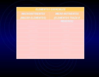 ELEMENTOS ESENCIALES
 MACRONUTRIENTES             MICRO-NUTRIENTES
(MACRO-ELEMENTOS)           (ELEMENTOS TRAZA O
     Carbono ( C )               MENORES)
                                  Hierro ( Fe )
     Hidrógeno ( H )            Manganeso ( Mn )
      Oxígeno ( O )                 Boro ( B )
     Nitrógeno ( N )                Zinc ( Zn )
      Fósforo ( P )                Cobre ( Cu )
      Potasio ( K )              Molibdeno ( Mo )
      Calcio ( Ca )               Cobalto ( Co )
       Azufre ( S )                 Cloro ( Cl )
     Magnesio ( Mg )
 