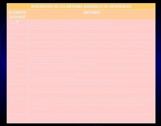 DESCRIPCIÓN DE LOS SÍNTOMAS GENERALES DE DEFICIENCIAS
ELEMENTO                                                                    SÍNTOMAS
DEFICIENT
NitrógenoE
         N Clorosis de toda la planta, a veces con enrojecimiento; generalmente afecta primero a las hojas viejas.
Fósforo P             Hojas verde-oscuro con enrojecimiento o cianosis de la lámina o de los pecíolos (similar a los efectos causados por el exceso de calor).

Potasio K             Manchas necróticas o quemazón marginal en las hojas viejas; las hojas jóvenes se enrojecen o presentan clorosis intervenal y superficie brillante.

Calcio Ca             Muerte de los puntos de crecimiento, desórdenes en frutos como bitter-pit (hundimiento) y blosson-end rot (quemazón apical de las hojas).

Magnesio Mg           Clorosis marginal o intervenal. En leñosas el área verde forma cabezas de flecha. Puede haber zonas rojizas alrededor de las áreas cloróticas.
                      Usualmente se afectan primero los tejidos jóvenes.
Azufre S              Clorosis en toda la planta; generalmente las hojas jóvenes se afectan primero.
Cobre Cu              Muerte de hojas jóvenes; no hay repuesta a la fertilización; hay caida de frutos. En citricos los brotes forman una “S” y hay gomosis en los frutos.

Zinc Zn               Hojas pequeñas, arrosetamiento y moteados cloróticos.
Manganeso Mn          Clorosis intervenal. En casos severos manchas o rayados necróticos. Se afectan primero las hojas intermedias.

Hierro Fe             Clorosis intervenal que en casos severos llega al albinismo total de follaje joven, seguido de necrosis. Ocurre primero en hojas jóvenes.

Boro B                Muerte de meristemos. Los bortes auxiliares se queman tomando apariencia de escoba. En la vid hay distorsión de la hoja, característica del daño
                      en el metabolismo de la auxina. Los frutos presentan agrietamiento y hundimientos leñosos. En el apio se agrieta el pecíolo y hundimientos en
                      hortalizas de tubérculo.

Molibdeno Mo          Pálidez general en hortalizas. En otros cultivos se presentan manchas pálidas y quemazón marginal en las hojas maduras (maíz, girasol, etc.)
 
