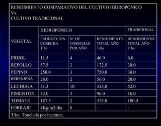 RENDIMIENTO COMPARATIVO DEL CULTIVO HIDROPÓNICO
Vs.
CULTIVO TRADICIONAL

               HIDROPÓNICO                              TRADICIONAL

               PRODUCCIÓN      N° DE      RENDIMIENTO   RENDIMIENTO
VEGETAL        COSECHA         COSECHAS   TOTAL AÑO     TOTAL AÑO
               T/ha            POR AÑO    T/ha          T/ha

FRIJOL         11.5            4          46.0          6.0
REPOLLO        57.5            3          172.5         30.0
PEPINO         250.0           3          750.0         30.0
BERENJENA      28.0            2          56.0          20.0
LECHUGA        31.3            10         313.0         52.0
PIMENTÓN       32.0            3          96.0          16.0
TOMATE         187.5           2          375.0         100.0
FORRAJE        4Kg/m2/día      8          -             -
T/ha: Tonelada por hectárea.
 