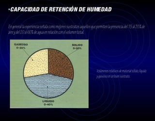 •CAPACIDAD DE RETENCIÓN DE HUMEDAD

En general la experiencia señala como mejores sustratos aquellos que permiten la presencia del 15 al 35% de
aire y del 20 al 60% de agua en relación con el volumen total.




                                                                     Volúmenes relativos de material sólido, líquido
                                                                     y gaseoso en un buen sustrato.
 