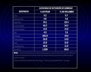 CAPACIDAD DE RETENCIÓN DE HUMEDAD
          SUSTRATO                                   % EN PESO                              % EN VOLUMEN
Grava                                                       4.2                                        6.7
Gránulos de vidrio                                          3.0                                        4.8
Piedra Pómez                                               59.1                                      20.4
Escorias de Carbón                                         49.7                                       34.7
Escorias Volcánicas                                        14.5                                       13.0
Sílice                                                      4.9                                        7.8
Vermiculita                                              382.0                                        43.6
Arcilla Expandida                                         28.0                                        14.0
Arena                                                      12.0                                       16.0
Cascarilla de Arroz                                       40.0                                        11.0
Lana de Roca                                             1.300                                       80.0
Nota: Le retención de humedad en peso nos indica la cantidad de agua que es capaz de retener un Kg. de sustrato, mientras que
la retención de humedad expresada en volumen nos indica la cantidad de humedad que puede retener la unidad de volumen de
sustrato. Por ejemplo:
100 gr. de Cascarilla de Arroz pueden retener 40 gr. de agua. Y 100 ml. de Cascarilla pueden retener 11 ml. de agua.
 