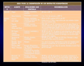 GUIA PA RA LA DESINFECCIÓN DE LOS SUSTRA TOS HIDROPÓNICOS
MÉTOD      A GENTE          ORGA NISMOS QUE                               RECOMENDA CIÓN
  O                            CONTROLA
CALOR   Vapor              Hongos, nemátodos,         30 min. a 85° C.
                           insectos.
        Agua Caliente.     Nemátodos e insectos.      1 Lt. / Lt. de sustrato a 100° C.
QUÍMI   Formol.            Hongos, nemátodos,         Diluir al 5% y aplicar 10 Lt. por M2
CO                         insectos y bacterias. No   Cubrir de 4 a 7 días, luego airear por una semana o hasta
        (37–40%)           es eficiente para          que no se detecte olor.
                           malezas.
        Vapam.             Hongos, insectos,          100-200 ml. por M2 disueltos en 5 Lt. de agua. Regar la
        Líquido.           nemátodos, malezas.        mezcla sobre el sustrato, aplicar agua en abundancia hasta
                                                      que la humedad haya bajado a 10 cm de profundidad, tapar
        Rohm and Haas                                 y sembrar a las dos semanas previa remoción del sustrato y
                                                      regado con agua. 2
        Di-Trapex.         Insectos, nemátodos y      30-80 ml. por M . Se aplica al suelo disuelto en agua, regar
        Líquido.           malezas.                   fuerte para que el producto penetre de 15 a 20 cm., luego se
                                                      tapa de 6 a 10 días, después se destapa y se revuelve para
        SCHERING                                      que los gases escapen.
        Bromuro de         Hongos, insectos,          50-100 gr. por M2 . Tapar de 8-10 días. Destapar y dejar
        Metilo.            nemátodos.                 airear por 8 días antes de sembrar.
        Gaseoso.
        Benlate. Polvo     Hongos.                    1c.c. por Lt de agua. Utilizando en riego con regadera para
        Mojable. Du-                                  prevenir la dispersión de la pudrición en la base de la
        Pont.                                         planta.
        Vitavax 300.       Hongos: Rhizoctonia        Aplicación 3 gr. por 1 Kg. de semilla. Rociado al suelo 4 gr.
        Polvo. Proficol.   sp., Pythiua Sclerotinia   por Lt. de agua.
                           y Fusarium.
                           Protectante de semillas
                           y plántulas. Se siembra
                           inmediatamente después
                           de aplicado.
        Basamid – G.       Hongos, insectos,          30-40 gr. por M2 Humedecer el sustrato, incorporar el
        Granulado.         nemátodos, malezas.        producto entre 20-40 cm. de profundidad, regar, tapar. A
        Bayer                                         los 8 días, destapar, remover y regar. Los vapores en el
                                                      invernadero ocasionan daños a las plantas en crecimiento.
                                                      Sembrar a los 20 días.
 