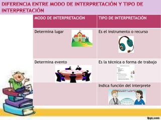 MODO DE INTERPRETACIÓN TIPO DE INTERPRETACIÓN 
Determina lugar Es el instrumento o recurso 
Determina evento Es la técnica o forma de trabajo 
Indica función del interprete 
 