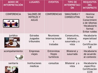 MODO DE 
INTERPRETACIÓN 
LUGARES EVENTOS TIPO DE 
INTERPRETACI 
ÓN 
REQUISITOS 
DEL 
INTERPRETE 
CONFERENCIA SALONES DE 
HOTELES Y 
AULAS 
CONFERENCIAS SIMULTANEA Y 
CONSECUTIVA 
-Vestirse 
formal 
Conocimient 
o de idiomas 
-Vocabulario 
formal 
Evitar ruidos 
jurídica Estrados 
Juzgados 
tribunales 
Reuniones 
internacionale 
s 
tratados 
Consecutiva, 
bilateral, 
susurrada y a 
vista 
-Vocabulario 
especializad 
o 
Certificación 
SJE 
acompañamiento Empresas 
viajes 
Entrevistas 
Viajes 
turísticos 
Bilateral y 
susurrada 
-Vocabulario 
de acuerdo 
al contexto 
sanitaria Instituciones 
medicas 
consultas Bilateral y a 
vista 
-Vocabulario 
especifico 
Certificación 
CCHI 
 