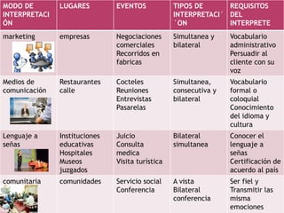 MODO DE 
INTERPRETACI 
ÓN 
LUGARES EVENTOS TIPOS DE 
INTERPRETACI´ 
´ON 
REQUISITOS 
DEL 
INTERPRETE 
marketing empresas Negociaciones 
comerciales 
Recorridos en 
fabricas 
Simultanea y 
bilateral 
Vocabulario 
administrativo 
Persuadir al 
cliente con su 
voz 
Medios de 
comunicación 
Restaurantes 
calle 
Cocteles 
Reuniones 
Entrevistas 
Pasarelas 
Simultanea, 
consecutiva y 
bilateral 
Vocabulario 
formal o 
coloquial 
Conocimiento 
del idioma y 
cultura 
Lenguaje a 
señas 
Instituciones 
educativas 
Hospitales 
Museos 
juzgados 
Juicio 
Consulta 
medica 
Visita turística 
Bilateral 
simultanea 
Conocer el 
lenguaje a 
señas 
Certificación de 
acuerdo al país 
comunitaria comunidades Servicio social 
Conferencia 
A vista 
Bilateral 
conferencia 
Ser fiel y 
Transmitir las 
misma 
emociones 
 