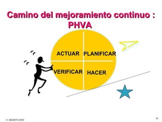 Camino del mejoramiento continuo :Camino del mejoramiento continuo :
PHVAPHVA
ACTUAR PLANIFICAR
HACERVERIFICAR
15
V. AGOST...