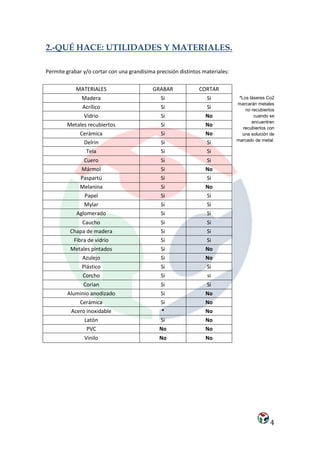 2.-QUÉ HACE: UTILIDADES Y MATERIALES.

Permite grabar y/o cortar con una grandísima precisión distintos materiales:

            MATERIALES                      GRABAR             CORTAR
              Madera                           Si                 Si            *Los láseres Co2
                                                                               marcarán metales
             Acrílico                          Si                 Si               no recubiertos
              Vidrio                           Si                 No                   cuando se
                                                                                      encuentren
        Metales recubiertos                    Si                 No              recubiertos con
            Cerámica                           Si                 No             una solución de
                                                                               marcado de metal.
              Delrin                           Si                 Si
               Tela                            Si                 Si
               Cuero                           Si                 Si
              Mármol                           Si                 No
             Paspartú                          Si                 Si
             Melanina                          Si                 No
               Papel                           Si                 Si
               Mylar                           Si                 Si
            Aglomerado                         Si                 Si
               Caucho                          Si                 Si
          Chapa de madera                      Si                 Si
           Fibra de vidrio                     Si                 Si
          Metales pintados                     Si                 No
               Azulejo                         Si                 No
              Plástico                         Si                 Si
               Corcho                          Si                 si
               Corian                          Si                 Si
        Aluminio anodizado                     Si                 No
            Cerámica                           Si                 No
         Acero inoxidable                       *                 No
              Latón                            Si                 No
               PVC                             No                 No
                Vinilo                         No                 No




                                                                                               4
 