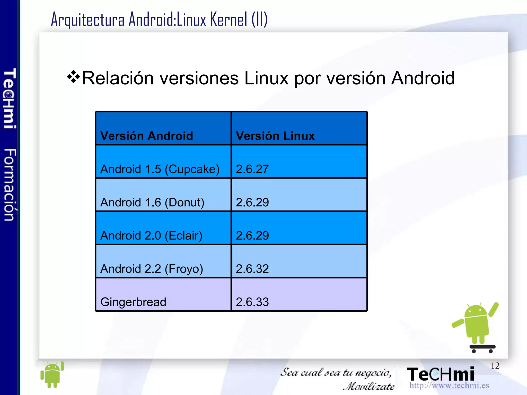 Arquitectura Android:Linux Kernel (II) Relación versiones Linux por versión Android Versión Android Versión Linux Android 1.5 (Cupcake) 2.6.27 Android 1.6 (Donut) 2.6.29 Android 2.0 (Eclair) 2.6.29 Android 2.2 (Froyo) 2.6.32 Gingerbread  2.6.33 
