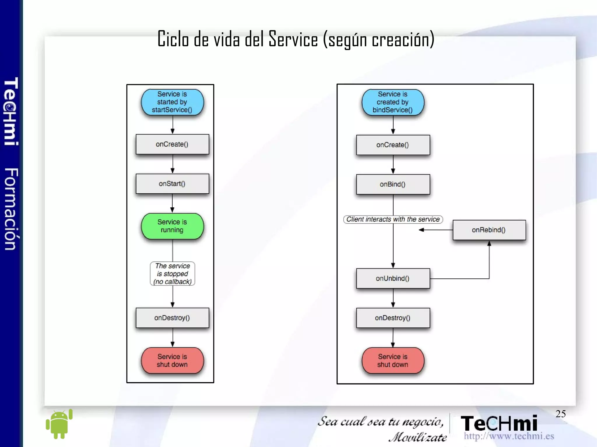 Ciclo de vida del Service (según creación) 
