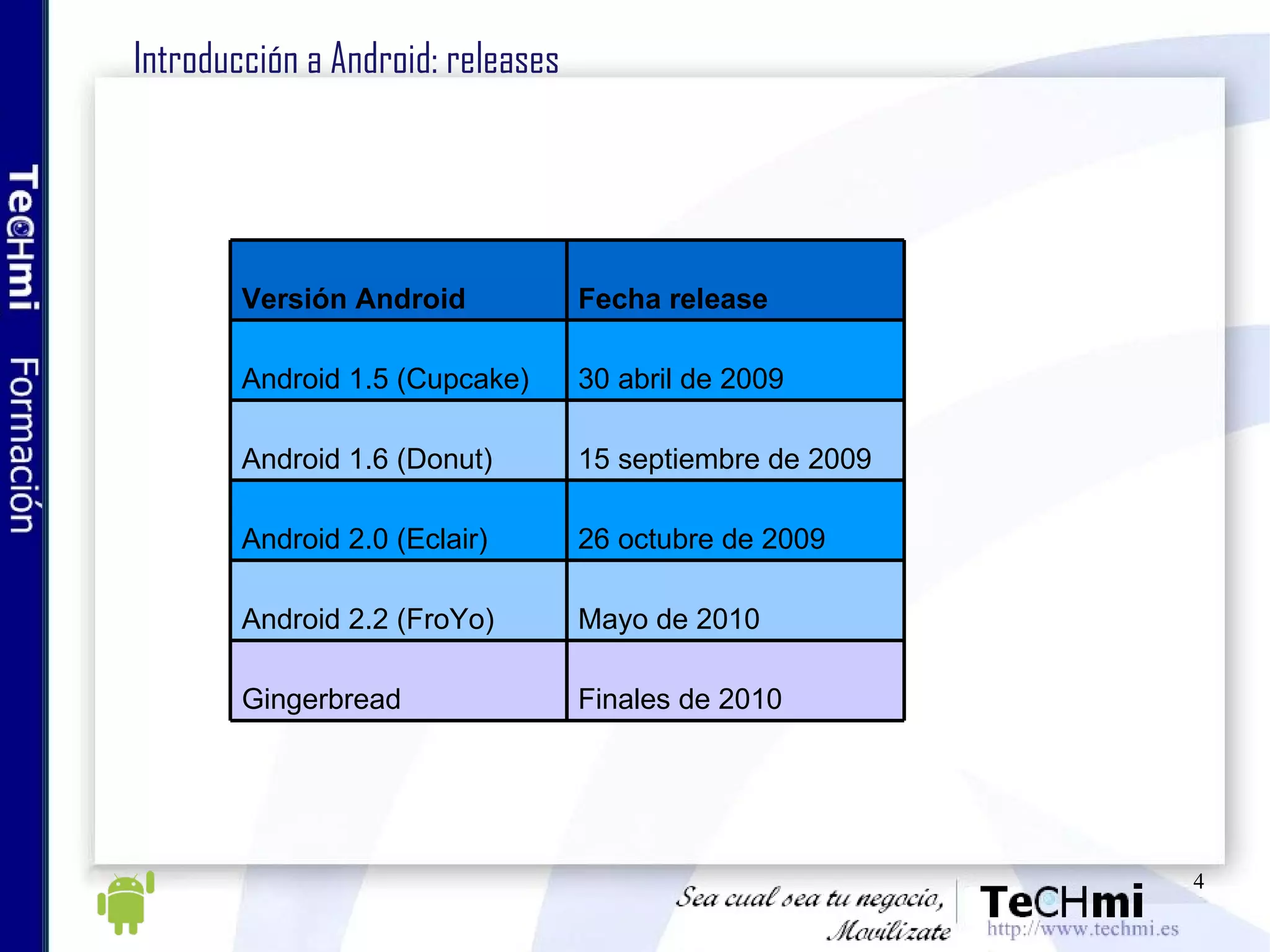 Introducción a Android: releases Versión Android Fecha release Android 1.5 (Cupcake) 30 abril de 2009 Android 1.6 (Donut) 15 septiembre de 2009 Android 2.0 (Eclair) 26 octubre de 2009 Android 2.2 (FroYo) Mayo de 2010 Gingerbread Finales de 2010 