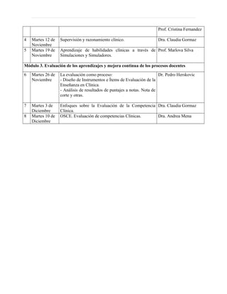 Prof. Cristina Fernandez
4 Martes 12 de
Noviembre
Supervisión y razonamiento clínico. Dra. Claudia Gormaz
5 Martes 19 de
Noviembre
Aprendizaje de habilidades clínicas a través de
Simulaciones y Simuladores.
Prof. Marlova Silva
Módulo 3. Evaluación de los aprendizajes y mejora continua de los procesos docentes
6 Martes 26 de
Noviembre
La evaluación como proceso:
- Diseño de Instrumentos e Ítems de Evaluación de la
Enseñanza en Clínica.
- Análisis de resultados de puntajes a notas. Nota de
corte y otras.
Dr. Pedro Herskovic
7 Martes 3 de
Diciembre
Enfoques sobre la Evaluación de la Competencia
Clínica.
Dra. Claudia Gormaz
8 Martes 10 de
Diciembre
OSCE. Evaluación de competencias Clínicas. Dra. Andrea Mena
 