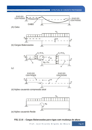 P r o f . J o s é R i c a r d o B r í g i d o d e M o u r a Pág 49
wb
P
P
P
P
P
P
Mp
wb
m
m
m
MpA
1
A
2
Pm=
F =P/A F =P/Aa a
EIXO DO
CENTRÓIDE
EIXO DO
CENTRÓIDE
EIXO DO
CENTRÓIDE
EIXO DO
CENTRÓIDE
(A) Cabo
CABO
(b) Cargas Balanceadas
( )c
(d) Ações causando compressão axial
(e) Ações causando flexão
FIG. 2.3.6 - Cargas Balanceadas para vigas com mudança de altura
 