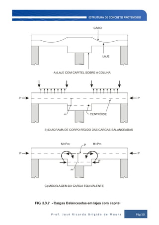 P r o f . J o s é R i c a r d o B r í g i d o d e M o u r a Pág 50
A) LAJE COM CAPITEL SOBRE A COLUNA
CABO
LAJE
B) DIAGRAMA DE CORPO RÍGIDO DAS CARGAS BALANCEADAS
C) MODELAGEM DA CARGA EQUIVALENTE
P
P
P
P
P
P
m
m
M=Pm M=Pm
CENTRÓIDE
FIG. 2.3.7 - Cargas Balanceadas em lajes com capitel
 
