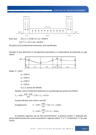 P r o f . J o s é R i c a r d o B r í g i d o d e M o u r a Pág 53
27,08 t f / m
6,77 t f / m
27,08 t f / m
150 t f150 t f
1,2 m 1,2 m9,6 m
Notar que V ( ) = 27,08 x 2 x 1,2 = 64,99 tf
V ( ) = 6,77 x 9,6 = 64,99 tf
No apoios só há componentes horizontais, auto equilibradas.
Exemplo 3) Seja determinar o carregamento equivalente e o hiperestático de protensão na viga
abaixo:
A
P
1,80 7,20 7,20 1,80 1,00 9,00
0
B
C
D
E F
Dados: P = 120 tf
y0 = 0,45 m
yA = 0,05 m
yD = 0,85 m
yF = 0,45 m
A, C, E : pontos de inflexão
Solução: vamos inicialmente determinar as coordenadas dos pontos de inflexão:
mYY AA 37,020,7
0,9
05,045,0
05,0
O ponto OA deve estar sobre a reta OB
Analogamente: mYY AC 69,020,7
0,9
80,0
05,0
mYY AE 81,09
10
40,0
45,0
As planilhas seguintes são de fácil preenchimento: A primeira contém a ordenada dos
pontos determinantes dos ramos da parábola: a Segunda obtém "f" e "l" e finalmente "u" de cada
trecho.
 
