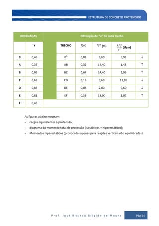 P r o f . J o s é R i c a r d o B r í g i d o d e M o u r a Pág 54
ORDENADAS Obtenção de “u” de cada trecho
Y TRECHO f(m) "l" (m)
2
8

Pf
(tf/m)
0 0,45 0A
0,08 3,60 5,93
A 0,37 AB 0,32 14,40 1,48
B 0,05 BC 0,64 14,40 2,96
C 0,69 CD 0,16 3,60 11,85
D 0,85 DE 0,04 2,00 9,60
E 0,81 EF 0,36 18,00 1,07
F 0,45
As figuras abaixo mostram:
- cargas equivalentes à protensão;
- diagrama do momento total de protensão (isostáticos + hiperestáticos);
- Momentos hiperestáticos (provocados apenas pela reações verticais não equiliibradas).
 