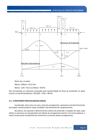 P r o f . J o s é R i c a r d o B r í g i d o d e M o u r a Pág 55
5,93 t / m
2,96 t / m
1,48 t / m
9,6 t / m
11,85 t / m
1,07 t / m
120 t f
A
( - )
( - )
( + )
EDCB
49,16
0,39 t 0,266 t0,118 t
M(iso) + M(hip)
M(hip)
Momento de Protensão
Reações Hiperestáticas
9,82
26,59
45,51
40,94
F
Notar que, no apoio
M(iso) + M(hip) = 45,51 tfm
M(iso) - 2,49 = 45,51 ou M(iso) = 48 tfm
Isto corresponde ao momento provocado pela excentricidade da força de protensão no apoio
central, ou seja M (isostático)= 120 (0,85 - 0,45) = 48 tfm.
2.5 - A PROTENSÃO PARA BALANCEAR CARGAS
A protensão, vista como um caso a mais de carregamento, representa uma boa ferramenta
de projeto, visando propiciar à peça condições mais favoráveis de comportamento.
Na prática, isto equivale a determinarmos valores de protensão e traçados de cabo, cujos
efeitos na estrutura se contraponham aos efeitos do carregamento externo. Em outras palavras, a
meta é anular parte considerável dos momentos e cortantes destes carregamentos.
 