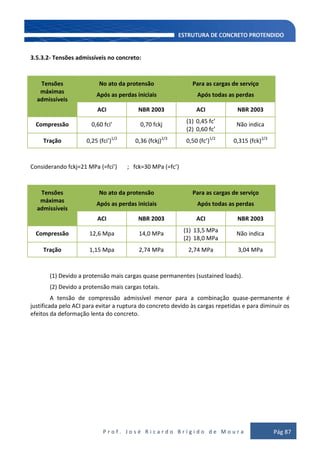 P r o f . J o s é R i c a r d o B r í g i d o d e M o u r a Pág 87
3.5.3.2- Tensões admissíveis no concreto:
Tensões
máximas
admissíveis
No ato da protensão
Após as perdas iniciais
Para as cargas de serviço
Após todas as perdas
ACI NBR 2003 ACI NBR 2003
Compressão 0,60 fci’ 0,70 fckj
(1) 0,45 fc’
(2) 0,60 fc’
Não indica
Tração 0,25 (fci’)1/2
0,36 (fckj)2/3
0,50 (fc’)1/2
0,315 (fck)2/3
Considerando fckj=21 MPa (=fci’) ; fck=30 MPa (=fc’)
Tensões
máximas
admissíveis
No ato da protensão
Após as perdas iniciais
Para as cargas de serviço
Após todas as perdas
ACI NBR 2003 ACI NBR 2003
Compressão 12,6 Mpa 14,0 MPa
(1) 13,5 MPa
(2) 18,0 MPa
Não indica
Tração 1,15 Mpa 2,74 MPa 2,74 MPa 3,04 MPa
(1) Devido a protensão mais cargas quase permanentes (sustained loads).
(2) Devido a protensão mais cargas totais.
A tensão de compressão admissível menor para a combinação quase-permanente é
justificada pelo ACI para evitar a ruptura do concreto devido às cargas repetidas e para diminuir os
efeitos da deformação lenta do concreto.
 