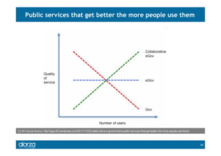Public services that get better the more people use them
39	
  
CC	
  BY	
  David	
  Osimo: http://egov20.wordpress.com/20...