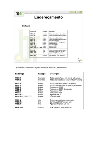 Endereçamento

          Multicast

                      Endereço            Escopo      Descrição

                      FF01::1             Interface   Todas as interfaces (all-nodes)
                      FF01::2             Interface   Todos os roteadores (all-routers)

                      FF02::1             Enlace      Todos os nós (all-nodes)
                      FF02::2             Enlace      Todos os roteadores (all-routers)
                      FF02::5             Enlace      Roteadores OSFP
                      FF02::6             Enlace      Roteadores OSPF designados
                      FF02::9             Enlace      Roteadores RIP
                      FF02::D             Enlace      Roteadores PIM
                      FF02::1:2           Enlace      Agentes DHCP
                      FF02::1:FFXX:XXXX   Enlace      Solicited-node

                      FF05::2             Site        Todos os roteadores (all-routers)
                      FF05::1:3           Site        Servidores DHCP em um site
                      FF05::1:4           Site        Agentes DHCP em um site

                      FF0X::101           Variado     NTP (Network Time Protocol)

                                                                                             66




A lista abaixo apresenta alguns endereços multicast permanentes:


Endereço                          Escopo                Descrição

FF01::1                           Interface             Todas as interfaces em um nó (all-nodes)
FF01::2                           Interface             Todos os roteadores em um nó (all-routers)

FF02::1                           Enlace                Todos os nós do enlace (all-nodes)
FF02::2                           Enlace                Todos os roteadores do enlace (all-routers)
FF02::5                           Enlace                Roteadores OSFP
FF02::6                           Enlace                Roteadores OSPF designados
FF02::9                           Enlace                Roteadores RIP
FF02::D                           Enlace                Roteadores PIM
FF02::1:2                         Enlace                Agentes DHCP
FF02::1:FFXX:XXXX                 Enlace                Solicited-node

FF05::2                           Site                  Todos os roteadores em um site
FF05::1:3                         Site                  Servidores DHCP em um site
FF05::1:4                         Site                  Agentes DHCPem um site

FF0X::101                         Variado               NTP (Network Time Protocol)
 