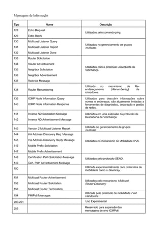 Mensagens de Informação

Tipo                     Nome                                    Descrição

128       Echo Request
                                                    Utilizadas pelo comando ping.
129       Echo Reply

130       Multicast Listener Query
                                                    Utilizadas no gerenciamento de grupos
131       Multicast Listener Report                 multicast.
132       Multicast Listener Done

133       Router Solicitation

134       Router Advertisement
                                                    Utilizadas com o protocolo Descoberta de
135       Neighbor Solicitation                     Vizinhança.
136       Neighbor Advertisement

137       Redirect Message
                                                    Utilizada   no     mecanismo   de        Re-
138       Router Renumbering                        endereçamento       (Renumbering)         de
                                                    roteadores.

139       ICMP Node Information Query               Utilizadas para descobrir informações sobre
                                                    nomes e endereços, são atualmente limitadas a
140       ICMP Node Information Response            ferramentas de diagnóstico, depuração e gestão
                                                    de redes.

141       Inverse ND Solicitation Message           Utilizadas em uma extensão do protocolo de
                                                    Descoberta de Vizinhança.
142       Inverse ND Advertisement Message

                                                    Utilizada no gerenciamento de grupos
143       Version 2 Multicast Listener Report
                                                    multicast.
144       HA Address Discovery Req. Message

145       HA Address Discovery Reply Message        Utilizadas no mecanismo de Mobilidade IPv6.
146       Mobile Prefix Solicitation

147       Mobile Prefix Advertisement

148       Certification Path Solicitation Message
                                                    Utilizadas pelo protocolo SEND.
149       Cert. Path Advertisement Message
                                                    Utilizada experimentalmente com protocolos de
150
                                                    mobilidade como o Seamoby.

151       Multicast Router Advertisement
                                                    Utilizadas pelo mecanismo Multicast
152       Multicast Router Solicitation             Router Discovery
153       Multicast Router Termination
                                                    Utilizada pelo protocolo de mobilidade Fast
154       FMIPv6 Messages                           Handovers

200-201                                             Uso Experimental

255                                                 Reservado para expansão das
                                                    mensagens de erro ICMPv6
 
