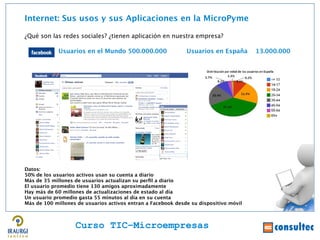 Internet: Sus usos y sus Aplicaciones en la MicroPyme

¿Qué son las redes sociales? ¿tienen aplicación en nuestra empresa?

             Usuarios en el Mundo 500.000.000                 Usuarios en España       13.000.000




                                                                                                    Juan Francisco Ruiz - laminarrieta@gmail.com
Datos:
50% de los usuarios activos usan su cuenta a diario
Más de 35 millones de usuarios actualizan su perfl a diario
El usuario promedio tiene 130 amigos aproximadamente
Hay más de 60 millones de actualizaciones de estado al día
Un usuario promedio gasta 55 minutos al día en su cuenta
Más de 100 millones de usuarios activos entran a Facebook desde su dispositivo móvil



                   Curso TIC–Microempresas
 