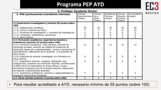 Programa PEP AYD
• Para resultar acreditado a AYD, necesario mínimo de 55 puntos (sobre 100)
 