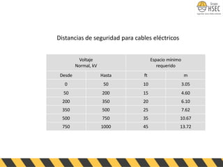 Voltaje
Normal, kV
Espacio mínimo
requerido
Desde Hasta ft m
0 50 10 3.05
50 200 15 4.60
200 350 20 6.10
350 500 25 7.62
500 750 35 10.67
750 1000 45 13.72
Distancias de seguridad para cables eléctricos
 