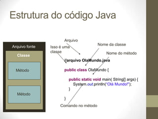Estrutura do código Java

                       Arquivo
                                            Nome da classe
Arquivo fonte   Isso é uma
                classe                           Nome do método
  Classe
                       //arquivo OlaMundo.java

  Método               public class OlaMundo {

                           public static void main( String[] args) {
                             System.out.println(“Olá Mundo!");
                           }
  Método
                       }
                     Comando no método
 