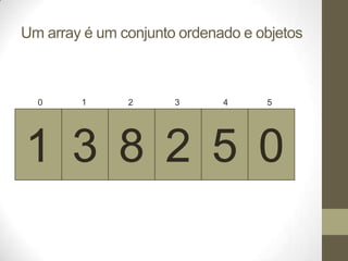 Um array é um conjunto ordenado e objetos



  0     1      2      3      4     5




1 3 8 2 5 0
 