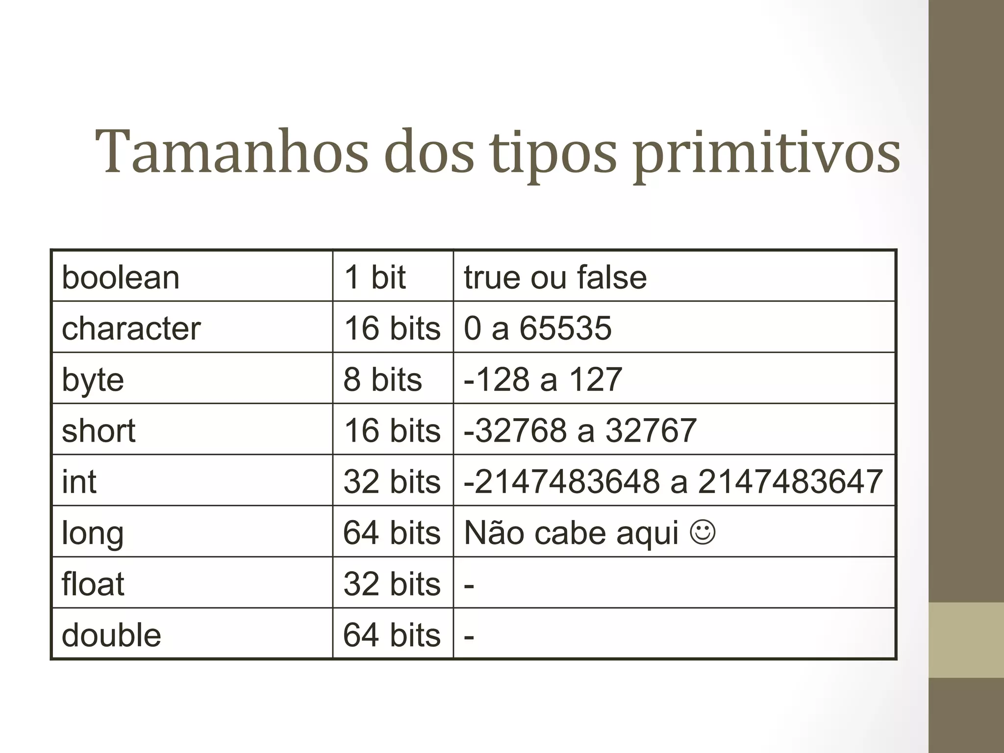 Tamanhos	
  dos	
  tipos	
  primitivos	
  
boolean       1 bit    true ou false
character     16 bits 0 a 65535
byte          8 bits   -128 a 127
short         16 bits -32768 a 32767
int           32 bits -2147483648 a 2147483647
long          64 bits Não cabe aqui J
float         32 bits -
double        64 bits -
 