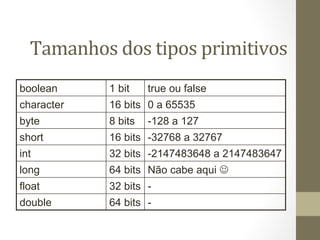 Tamanhos	
  dos	
  tipos	
  primitivos	
  
boolean       1 bit    true ou false
character     16 bits 0 a 65535
byte          8 bits   -128 a 127
short         16 bits -32768 a 32767
int           32 bits -2147483648 a 2147483647
long          64 bits Não cabe aqui J
float         32 bits -
double        64 bits -
 