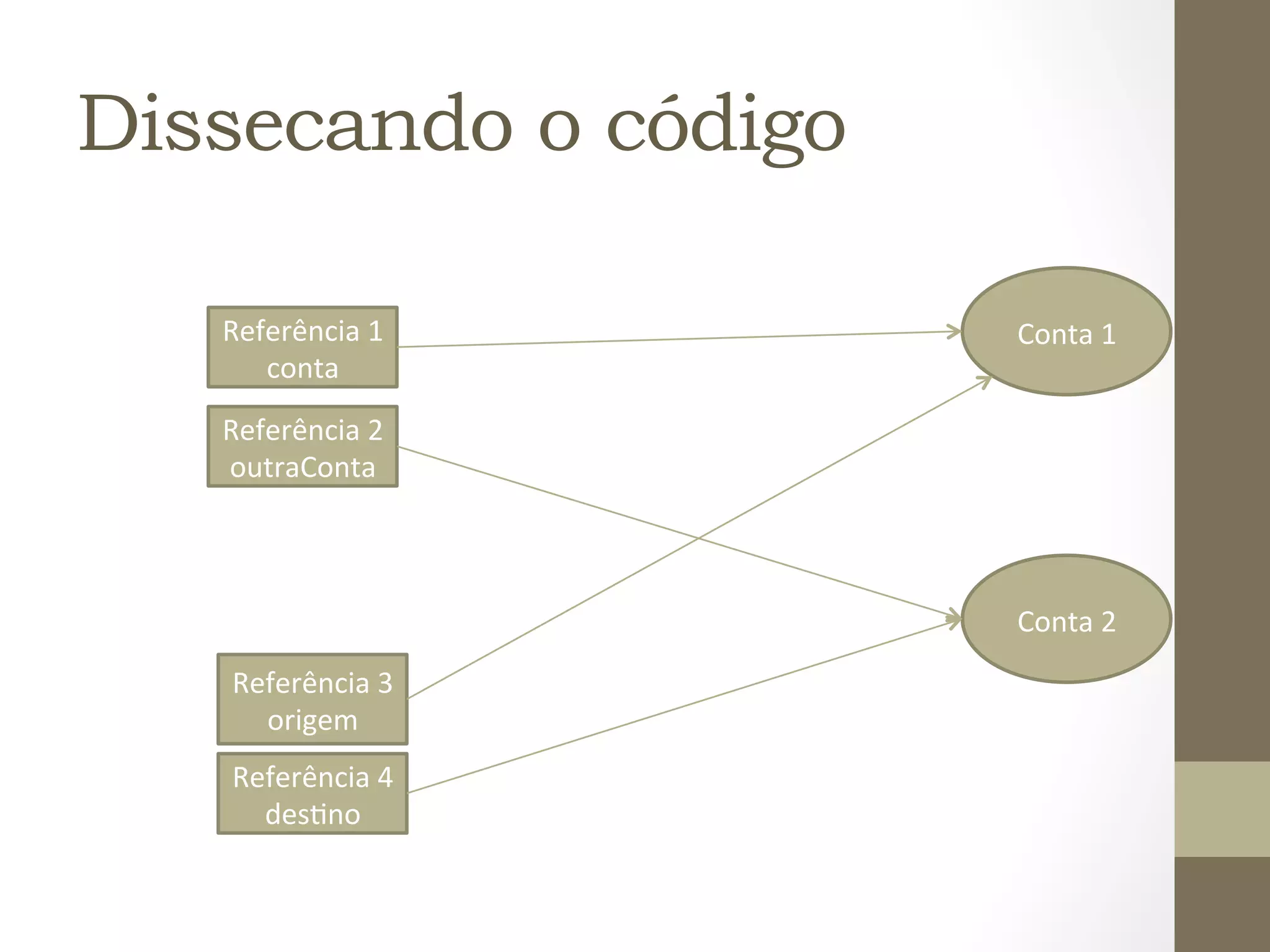 Dissecando o código

   Referência	
  1	
  	
     Conta	
  1	
  
      conta	
  
   Referência	
  2	
  
   outraConta	
  



                             Conta	
  2	
  
    Referência	
  3	
  
      origem	
  
    Referência	
  4	
  
      des7no	
  
 